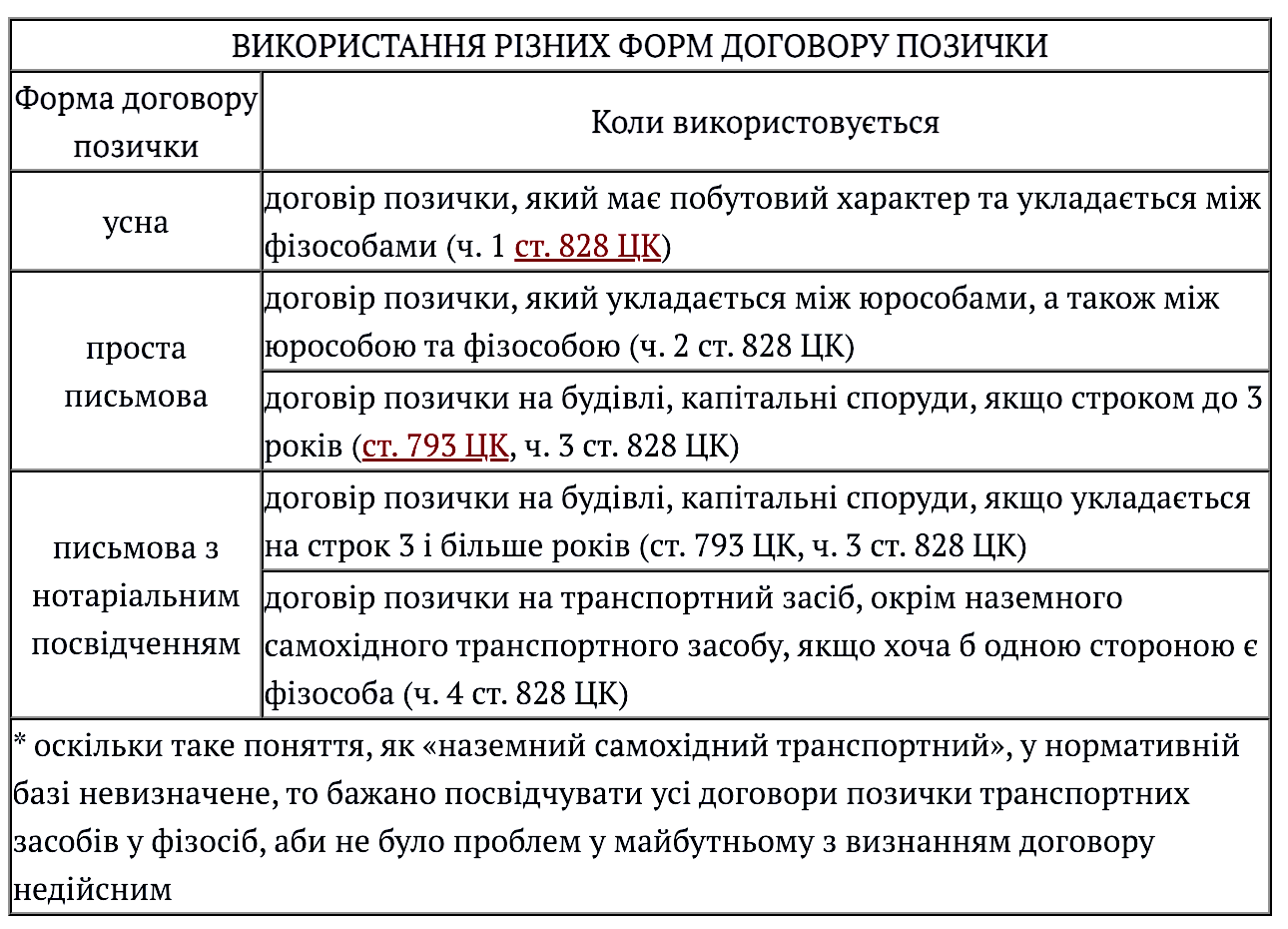 Форма договору позички